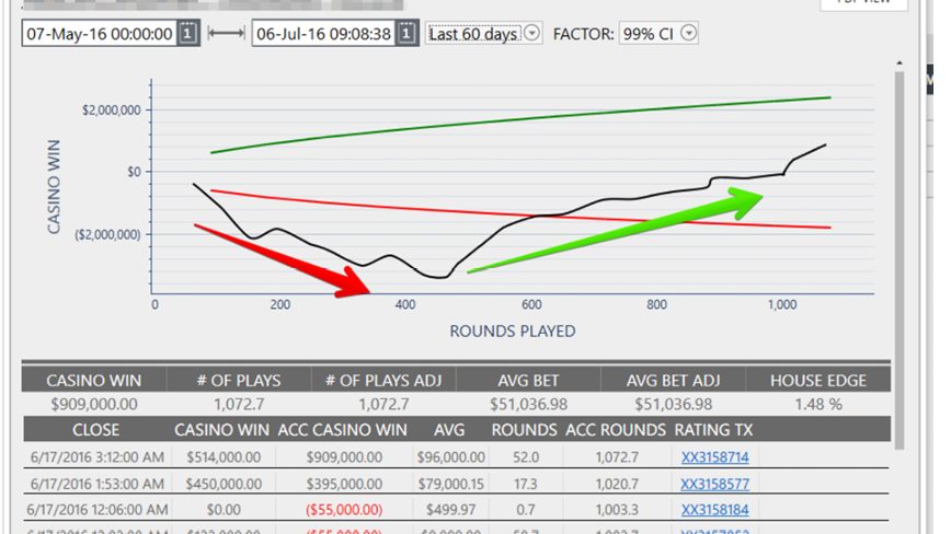 Player appraisal snapshot charting casino win over rounds played